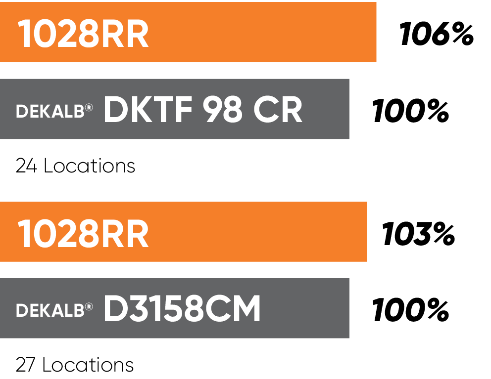 1028 RR Yield Comparison Chart