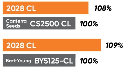 2028 CL Yield Comparison Chart