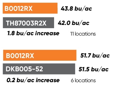 B0012RX Yield Comparison Chart