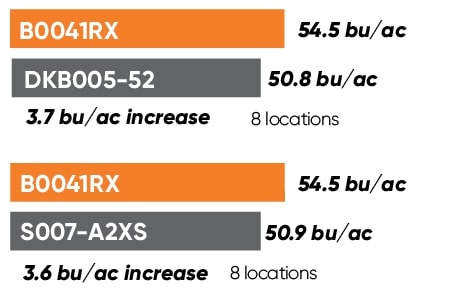 B0041RX Yield Comparison Chart