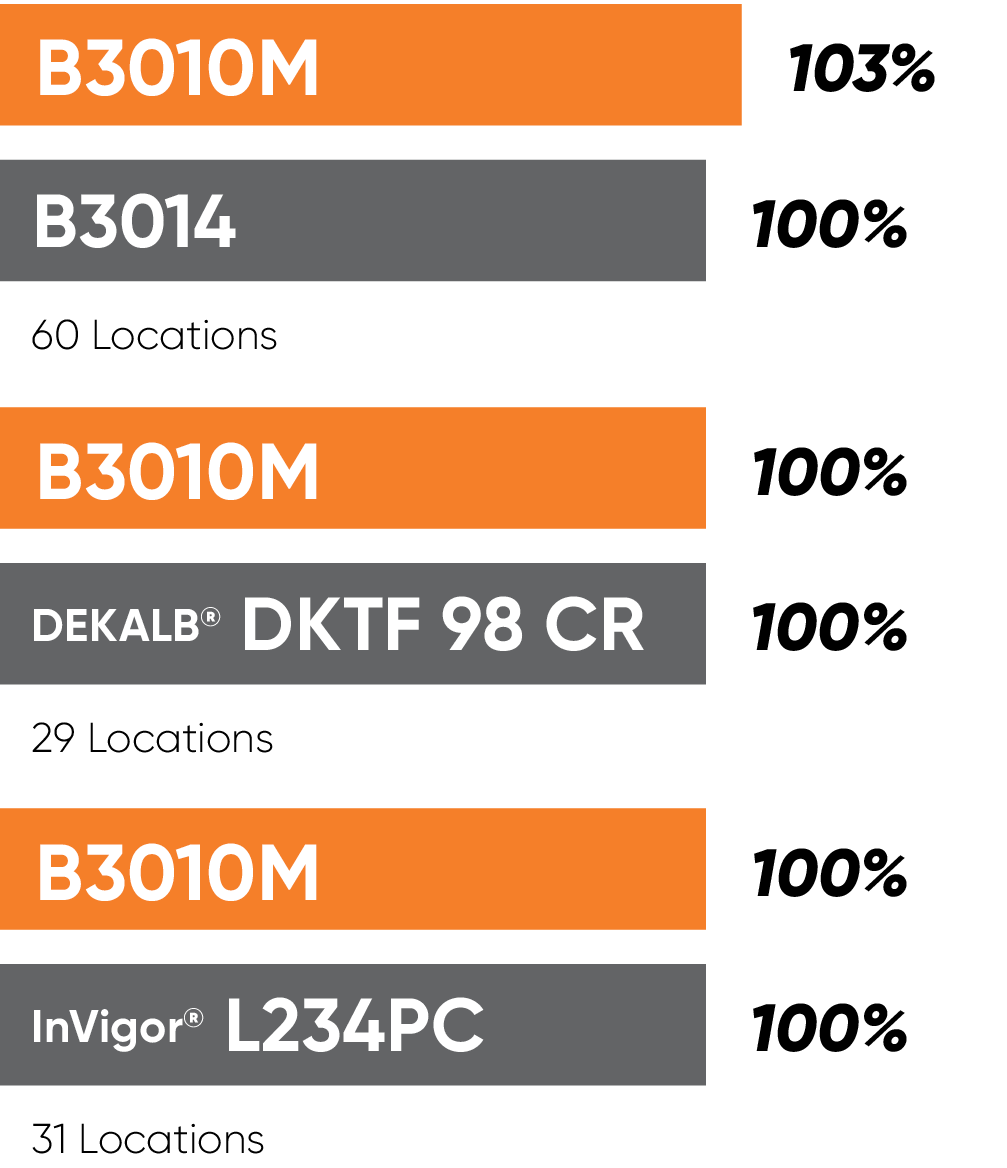 B3010M Yield Comparison Chart