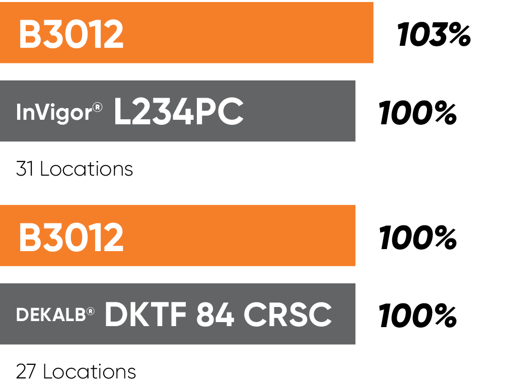 B3012 Yield Comparison Chart