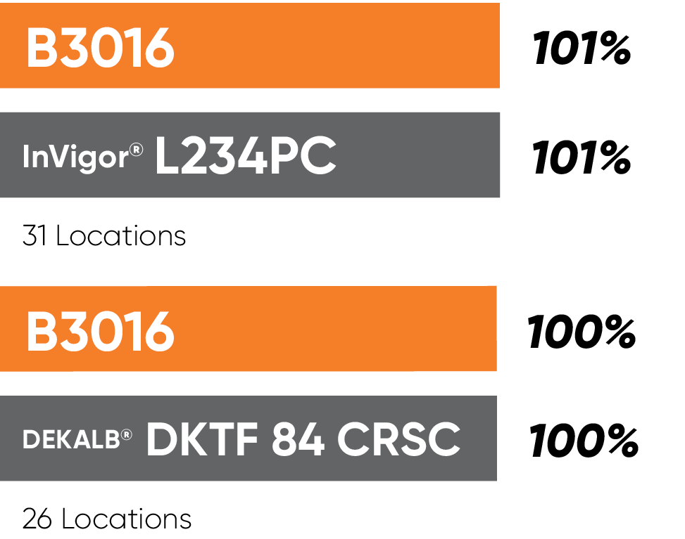 B3016 Yield Comparison Chart