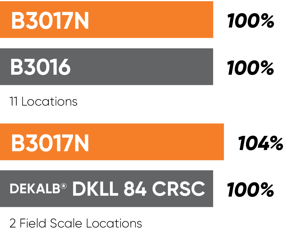 B1030N Yield Comparison Chart