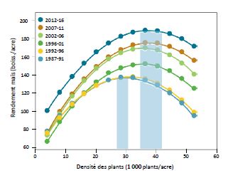 Densité agronomique optimale des plants sur six périodes de cinq ans, de 1987 à 2016. Les barres ombragées montrent l’augmentation de la densité agronomique optimale des plants depuis la période la plus ancienne de l’étude jusqu’à la plus récente.