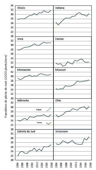 Nombre moyen de plants de maïs dans les principaux états producteurs, 2004 à 2018 (USDA NASS)